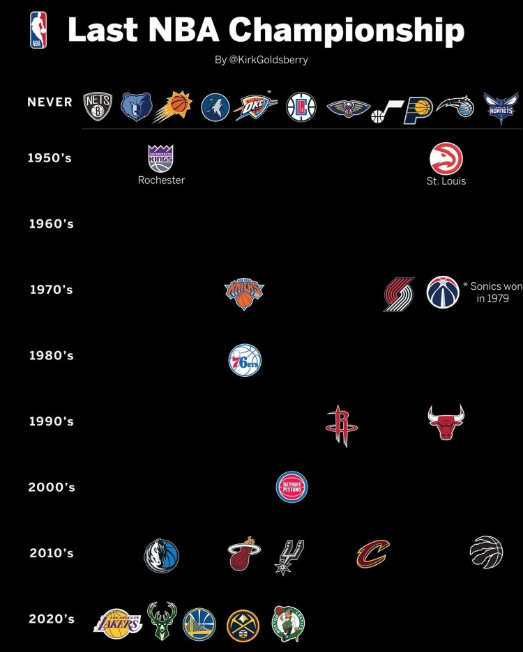 各隊最近一冠分布：太陽快船等11隊從未奪冠 2020年以來5隊5冠