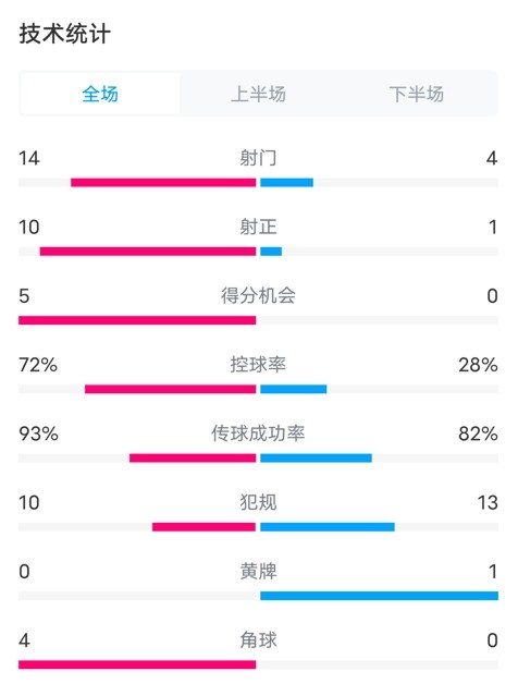 在阿根廷6-0玻利維亞數(shù)據(jù)：射門14-4，射正10-1，控球率72%-28%