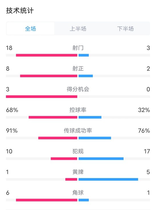 在巴西4-0秘魯數(shù)據(jù)：射門(mén)18-3，射正8-2，控球率68%-32%