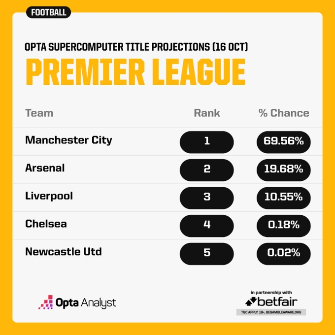在超算預(yù)測(cè)英超冠軍：曼城69.56% 阿森納19.68% 利物浦10.55%