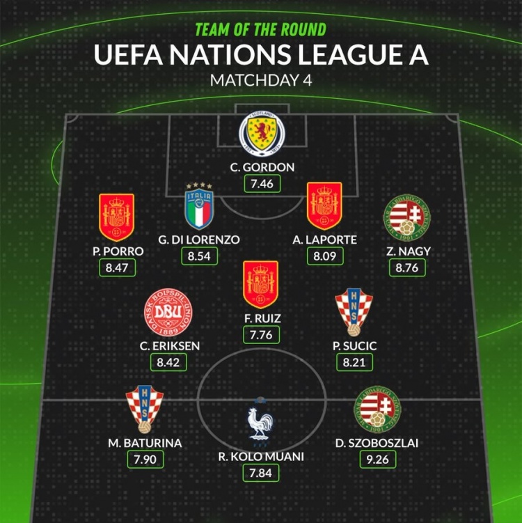 在whoscored歐國聯(lián)本輪最佳陣：波羅領銜西班牙3將，索博、埃神在列