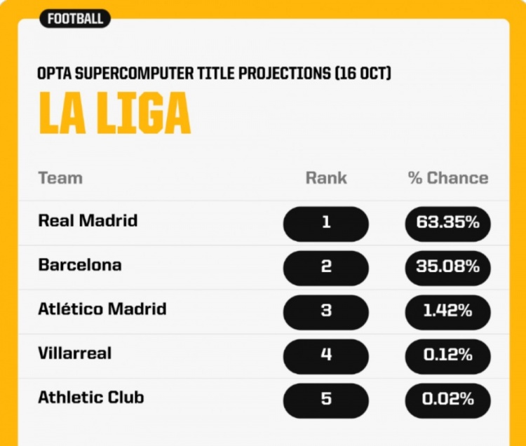在超級計算機預測西甲奪冠概率：皇馬63.35%居首，巴薩35.08%次席